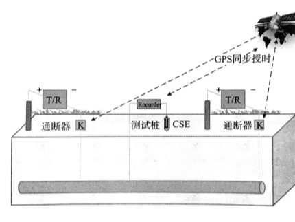 管道斷電電位測(cè)量